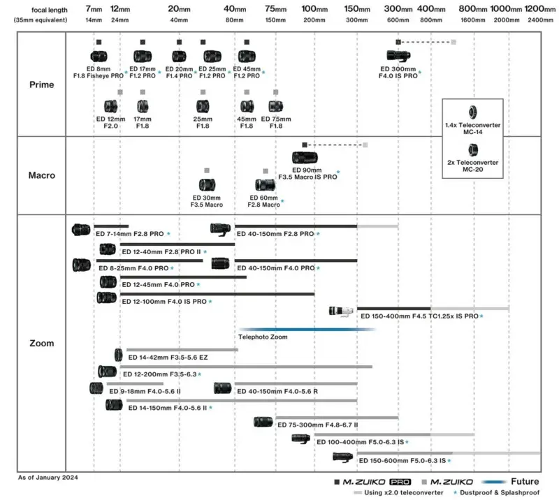 om-system-lens-roadmap-current-jan-2025-copy-800x716.webp